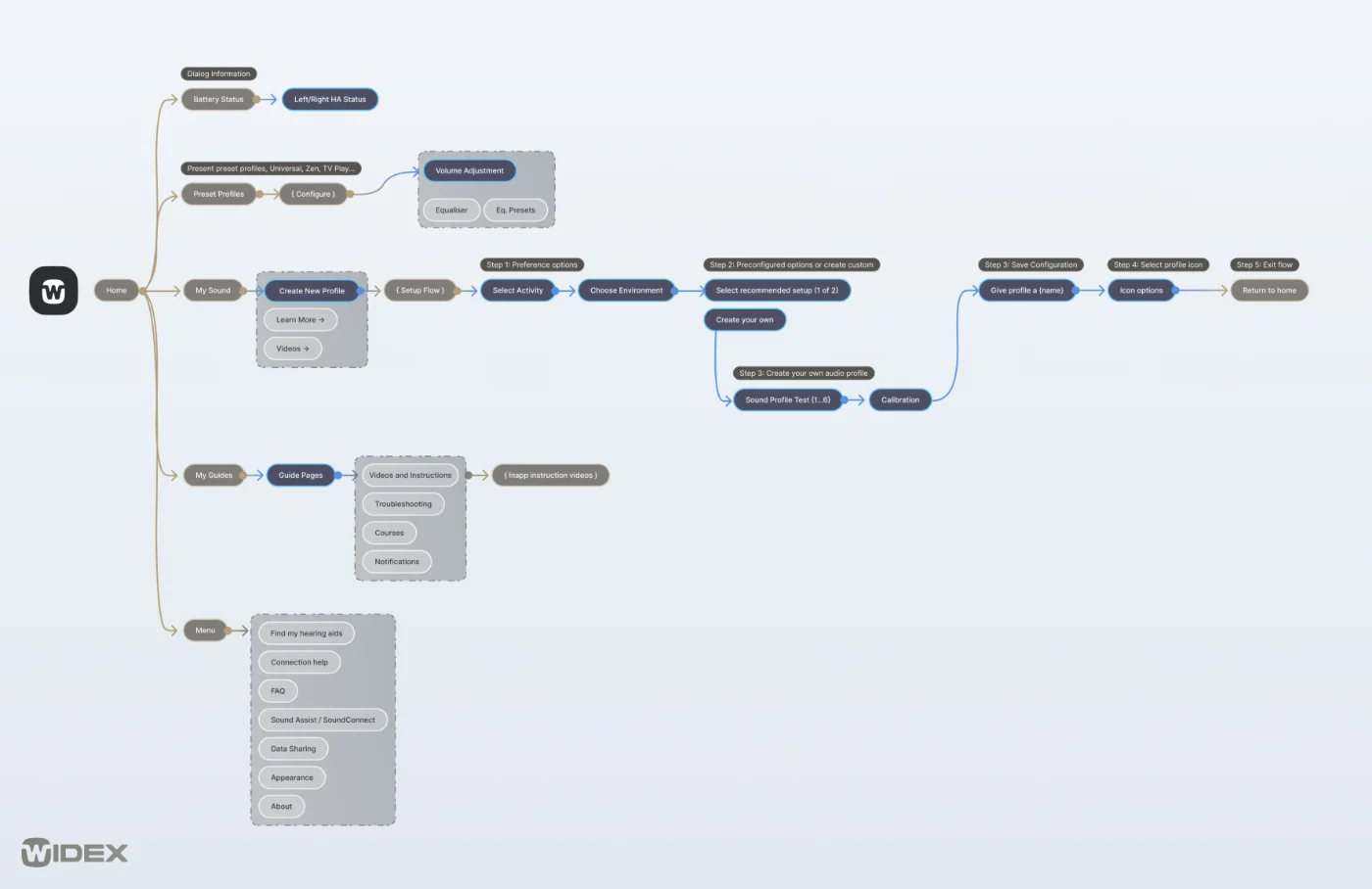 Widex Moment App Flow